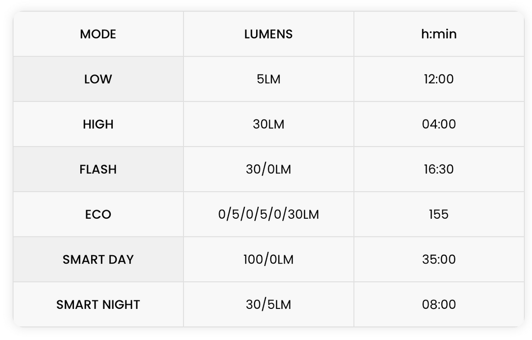 Magic Shine SEEMEE 100 V2.0 - Luz Trasera Inteligente